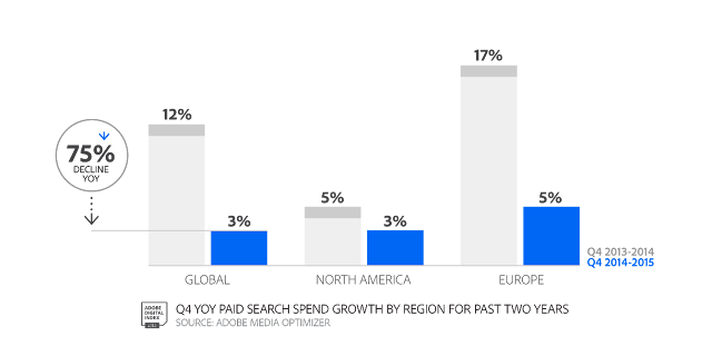 Adobe Digital Index/ Branding & Communications Updates that Mobile SEM growth is on the rise