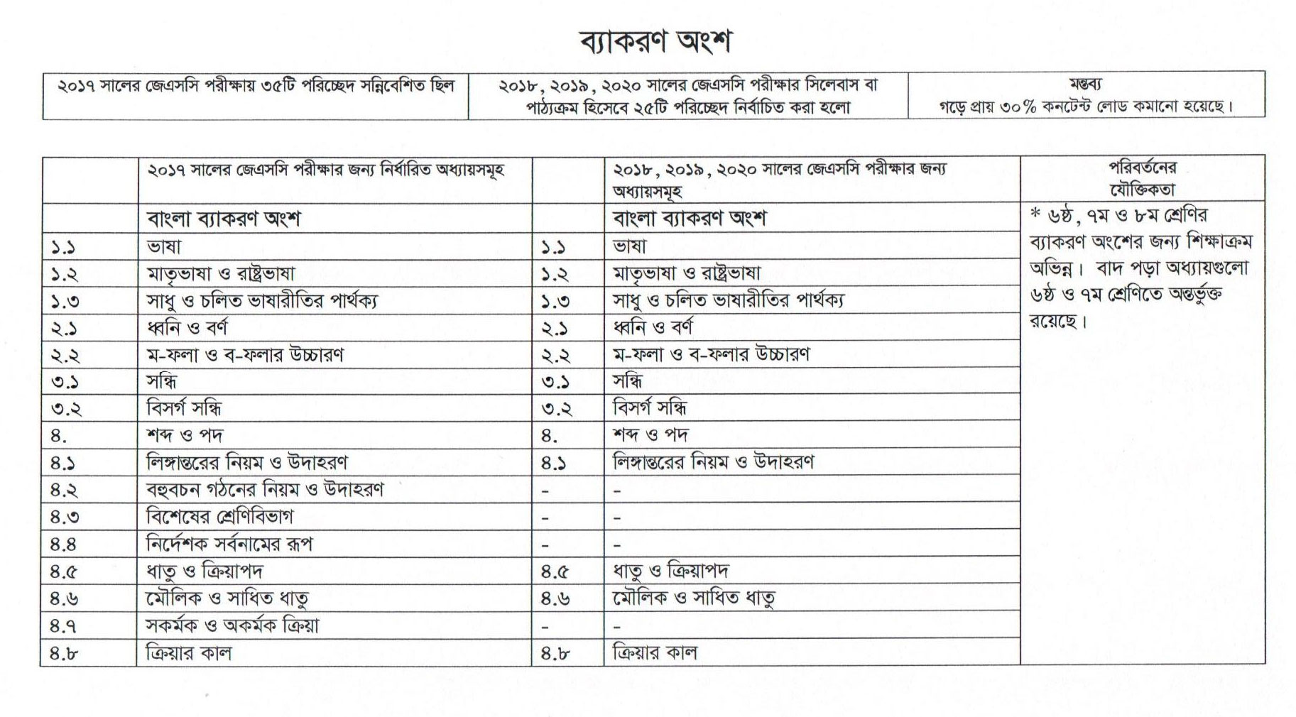 jsc new syllabus 2024, jsc question pattern 2024, jsc mark distribution 2024