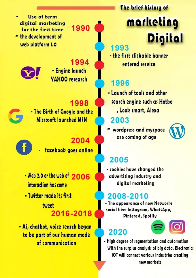 History of Digital Marketing: Origin and Evolution 