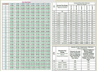 7th Pay Commission - Pay Matrix Slap and HRA Slap single page For 01/10 Annual Increment