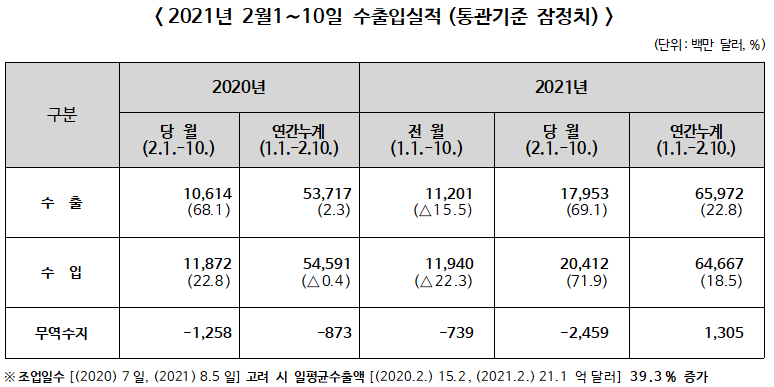 ▲ 2021년 2월1∼10일 수출입실적(통관기준 잠정치)