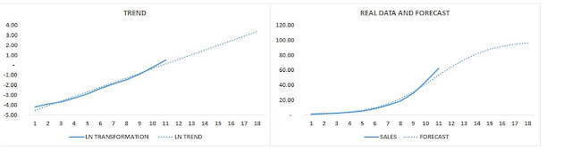 Graph log transformation s-curve forecasting