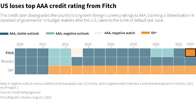 Chart Attribute: The chart illustrates that Fitch lowered the U.S.'s foreign currency rating to AA+ in 2023, mirroring a comparable action taken by S&P in 2011.