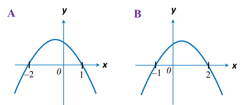 2.4.1 Graf Fungsi, SPM Practis (Soalan Pendek) - SPM Matematik