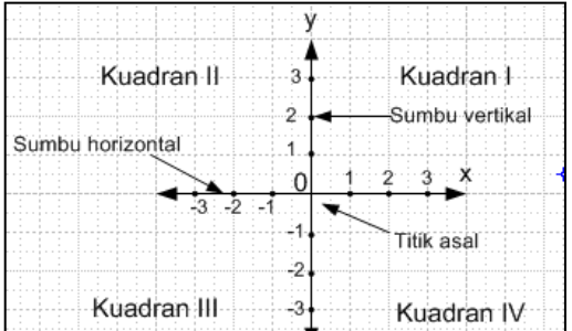 Kedudukan Titik dalam Bidang Koordinat Kartesius