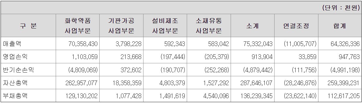 와이엠티 재무정보