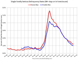 Fannie Freddie Seriously Delinquent Rate