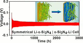 Nondendritic Li growth (Credit: ACS, Li et al.) Click to Enlarge.