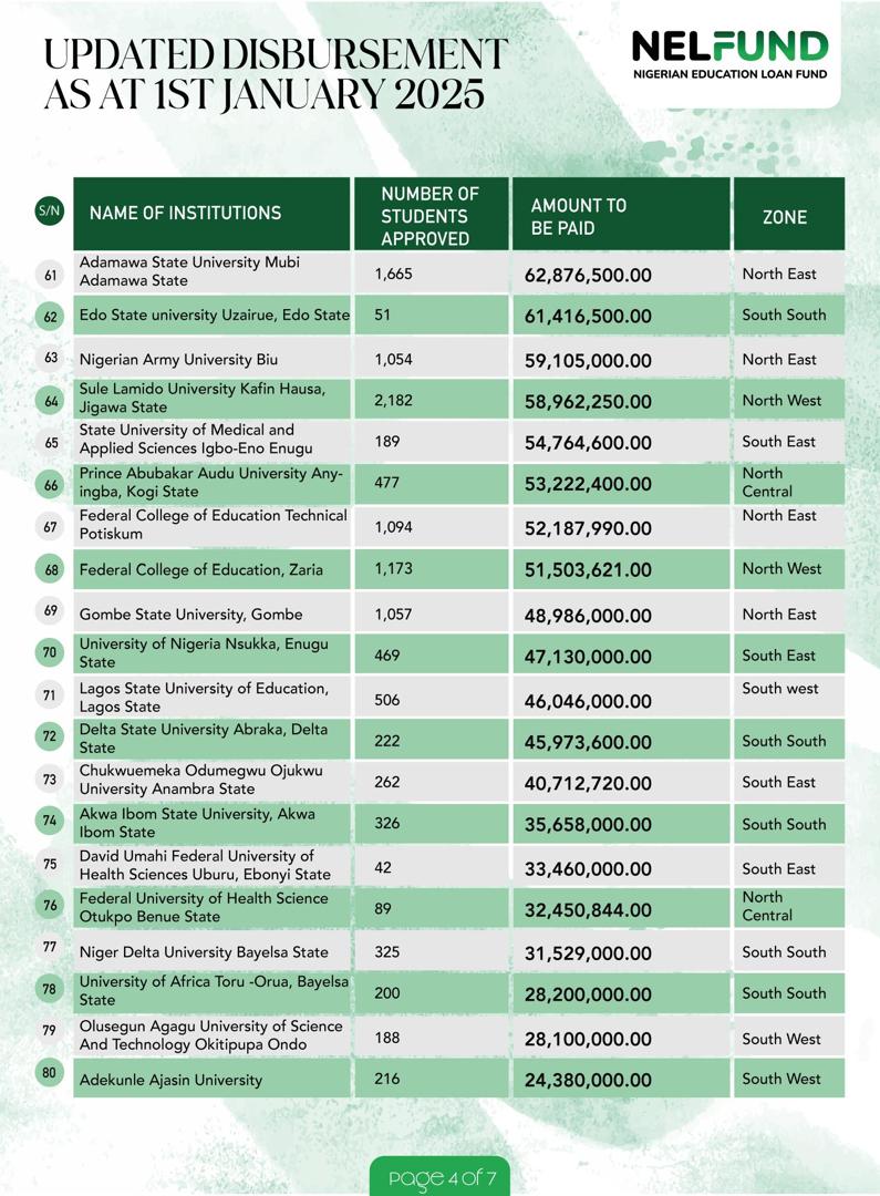 Nigerian Education Loan Fund (NELFUND)