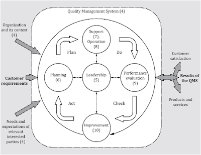 diagram model ISO 9001:2015