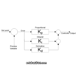 Pengontrol PID: Cara Kerja, Struktur dan Tuning