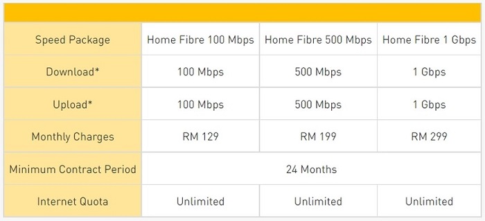 U Mobile Allo Unlimited Broadband Internet Symmetrical Connections