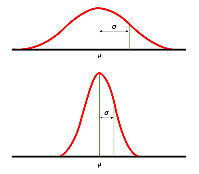 ilustrasi kurva standar deviasi