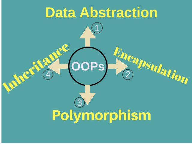 Abstraction And Encapsulation In C#