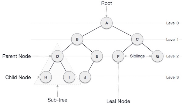 Tree data structure