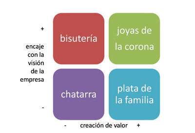 Matriz de gestión del valor de una empresa BCG