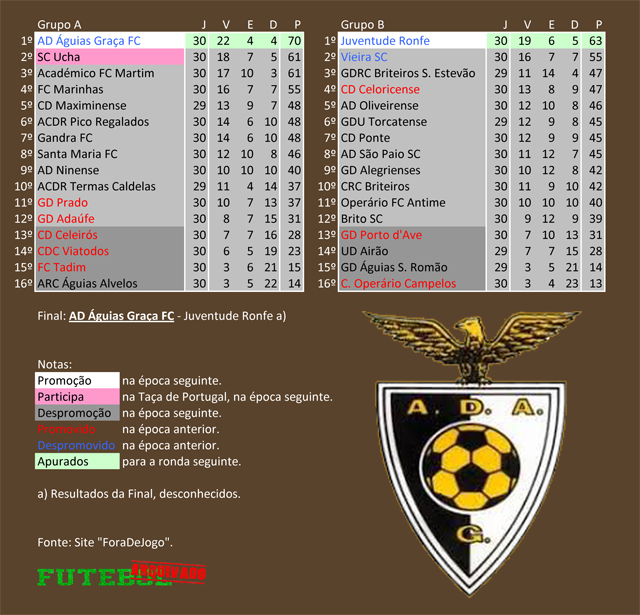 classificação campeonato regional distrital associação futebol braga 2001 águias graça