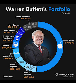 Portofolio Warren Buffet di Kuartal 2 Tahun 2023