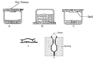 Shell moulding process