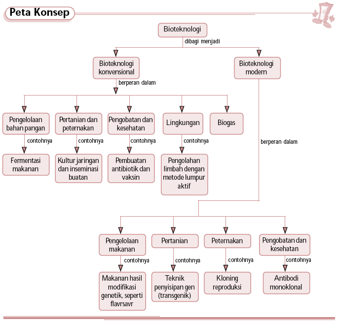 Bioteknologi - Belajar SerbAneka