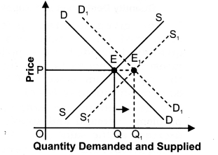 Solutions Class 12 Economics Chapter-12 (Market Equilibrium with Simple Applications)