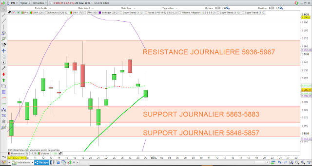 Analyse technique du CAC40 29/11/19