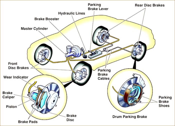 Car care Guide for Breaks