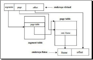 Esquema de Segmentação com paginação