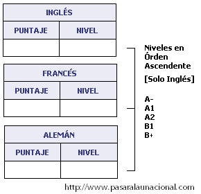 Resultados Icfes Saber 11: Prueba de Idiomas