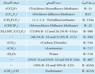 جدول يوضح نوع وسيط التبريد و اسمه صيغته الكيميائية