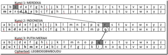 metode kriptografi polyalphabet 3 Tiga Kunci 