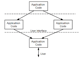 working of user interface