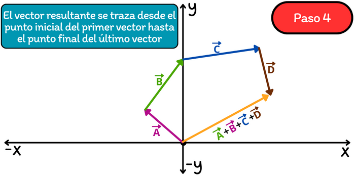 Suma de vectores por el método del polígono: Paso 4