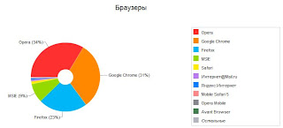 Популярность браузеров в России