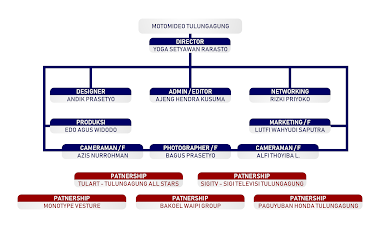 Struktur Organisasi MotoMideo Tulungagung