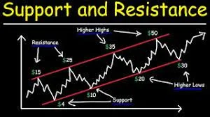 Work On Support & Resistance