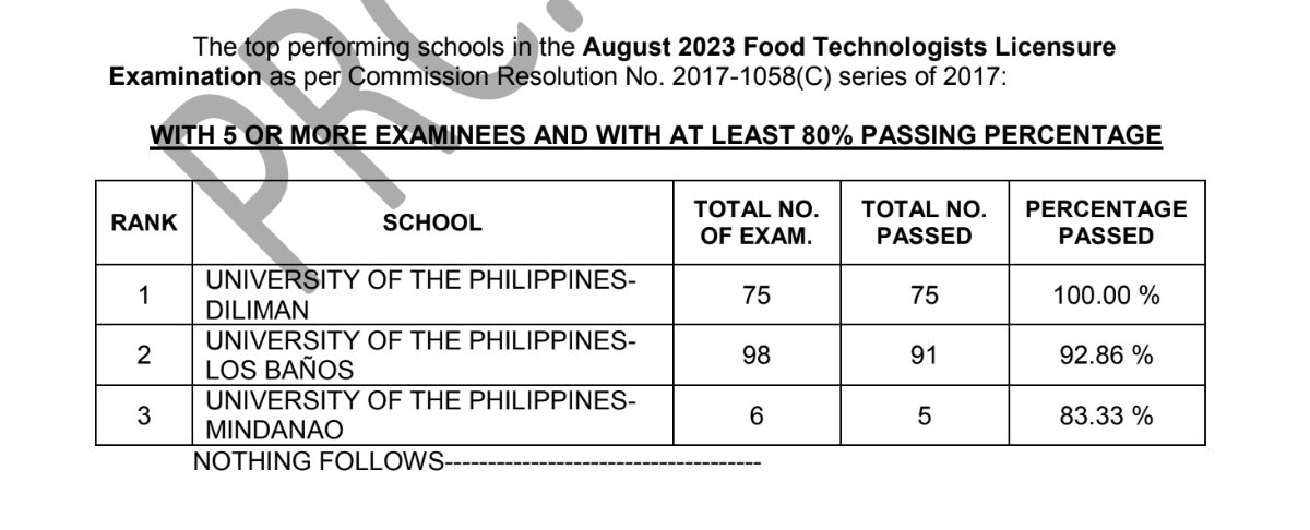 PERFORMANCE OF SCHOOLS: August 2023 Food Tech board exam results