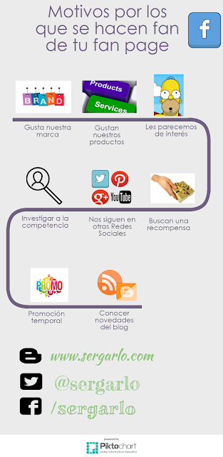 Redes Sociales, Social Media, Marketing Digital, Facebook, Fan Page, Fans, Infografía, Infographic