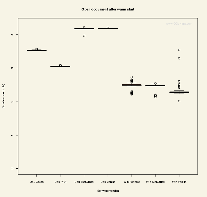 Box plot: OpenOffice.org Benchmark: Open document after warm start: Microsoft Windows XP is fastest