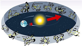 Circulo zodiacal pela ecliptica