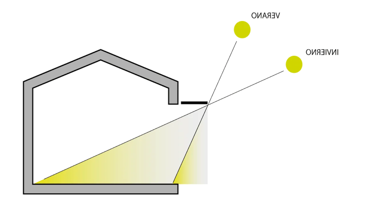 ángulos y posición del sol