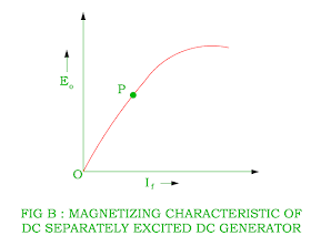 magnetizing characteristic of separately excited dc shunt generator
