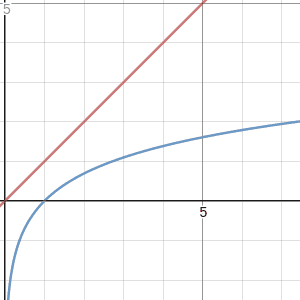 A red curve slowly rises away from the graph of the logarithm.