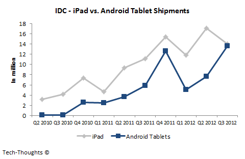 iPad vs. Android Tablet Shipments