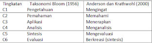 Taksonomi Bloom revisi Anderson dan Krathwohl