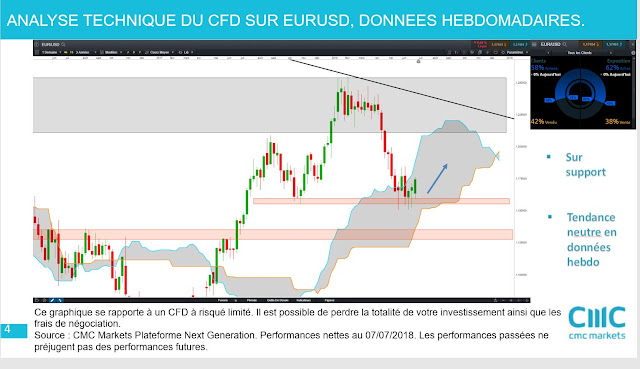 Analyse technique eurusd [07/07/18]