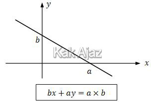 Konsep atau rumus untuk menentukan persamaan garis dari grafik