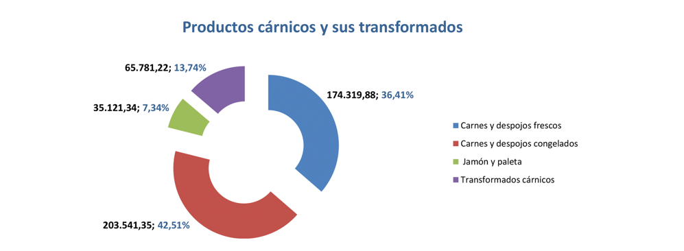 Export agroalimentario CyL ago 2021-7 Francisco Javier Méndez Lirón