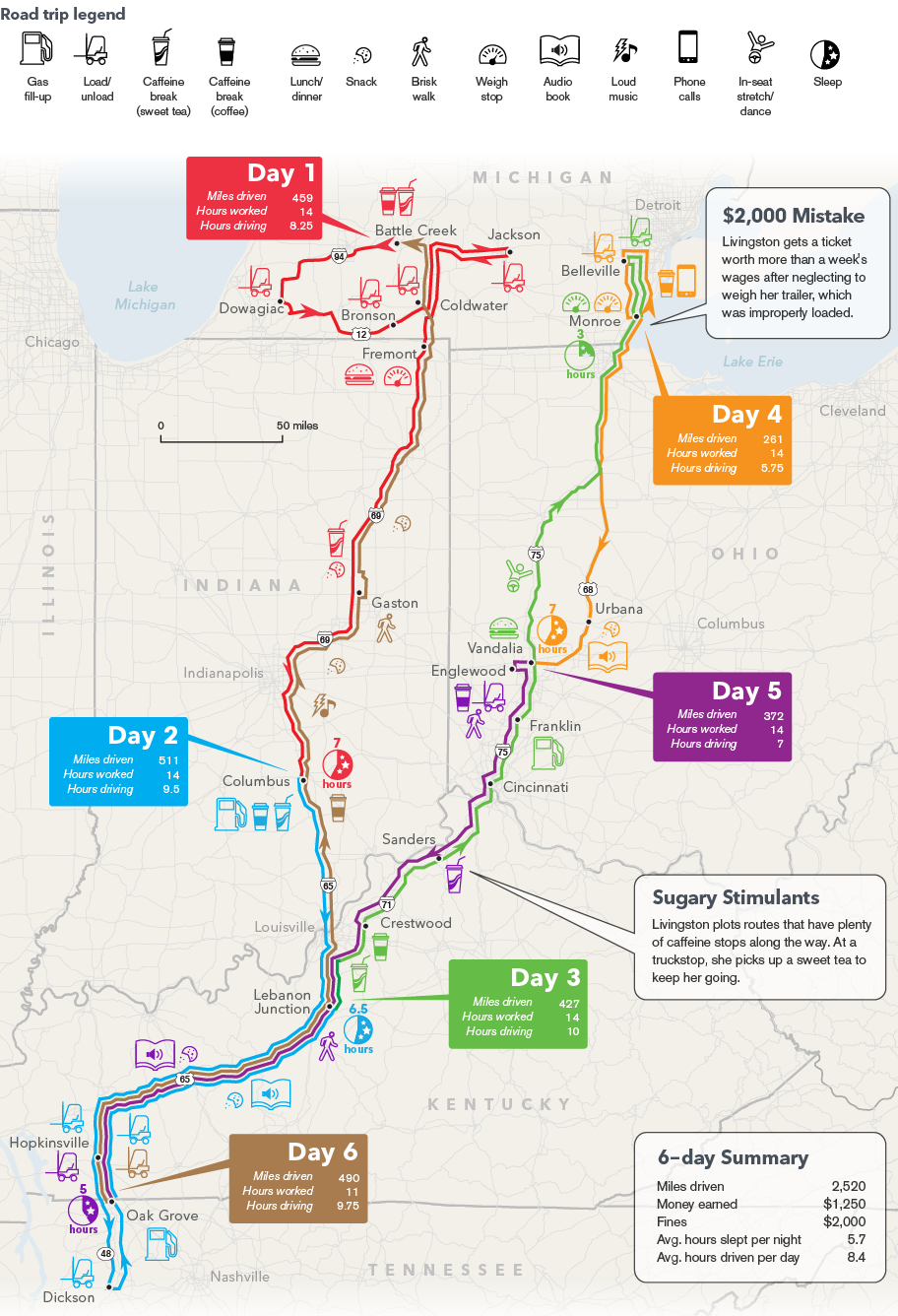 http://www.bloomberg.com/infographics/2014-12-17/truckers-odyssey-six-days-on-the-road.html