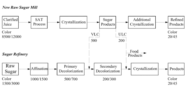 sugar refinery